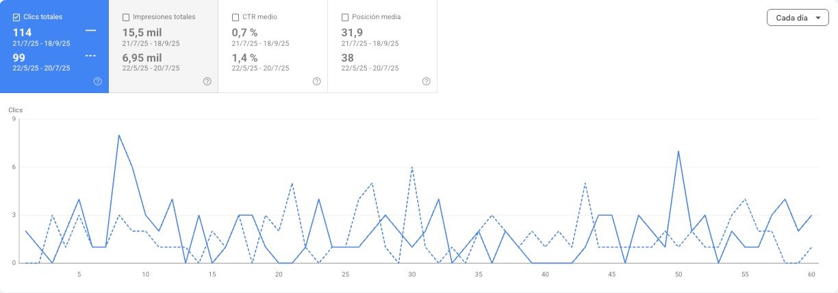 Caso éxito SEO Alquiler coche con conductor