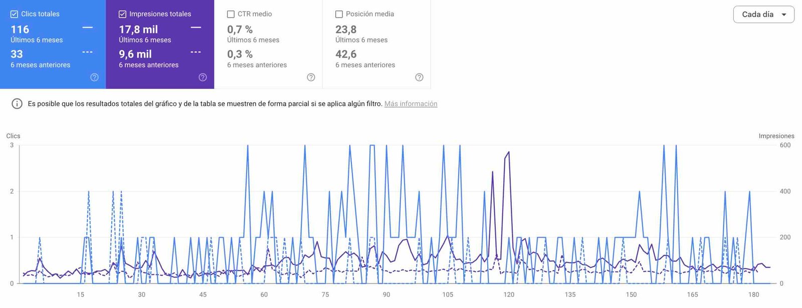 Caso de éxito SEO Evolución de una categoría